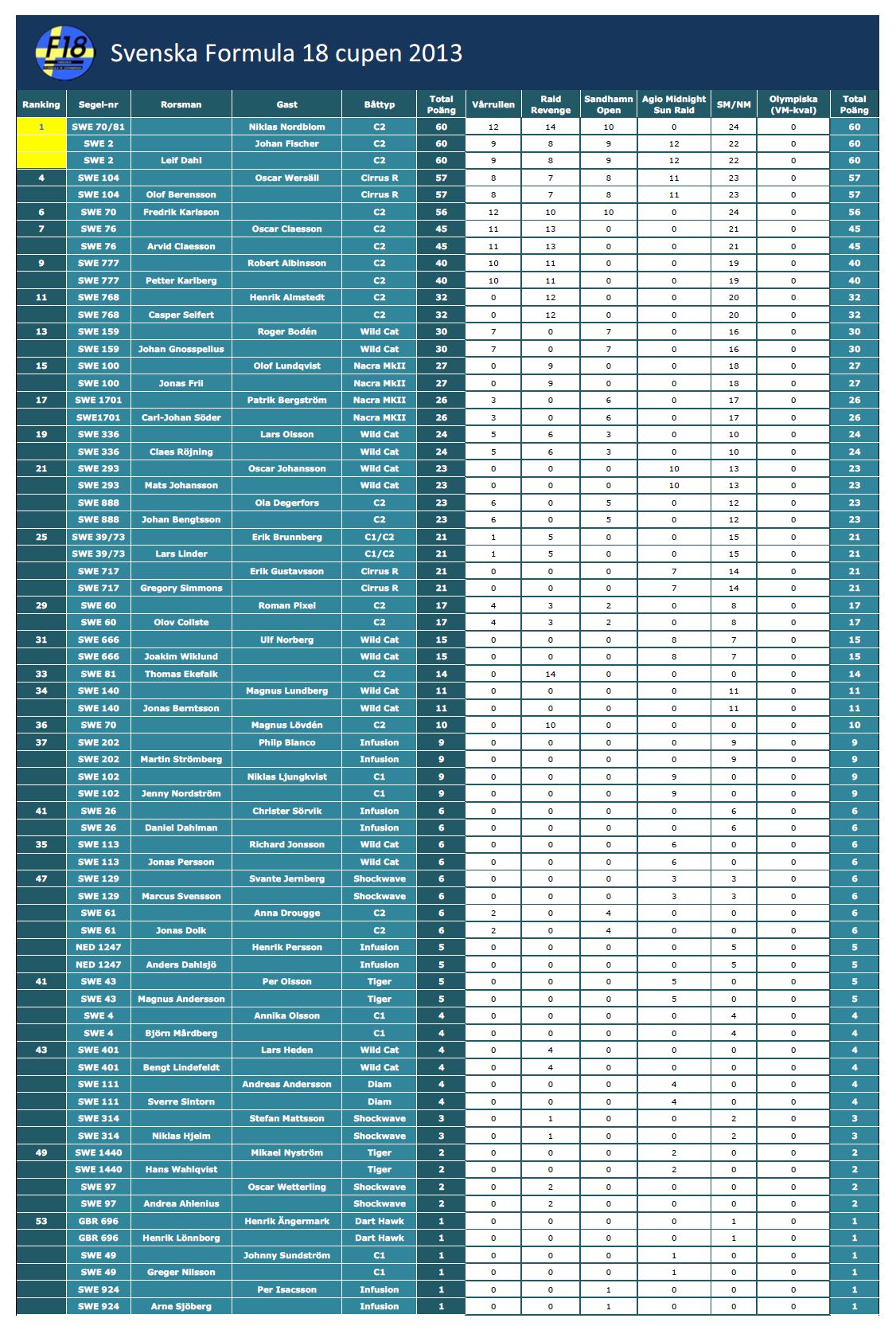 Svenska Cupen inför Olympiska